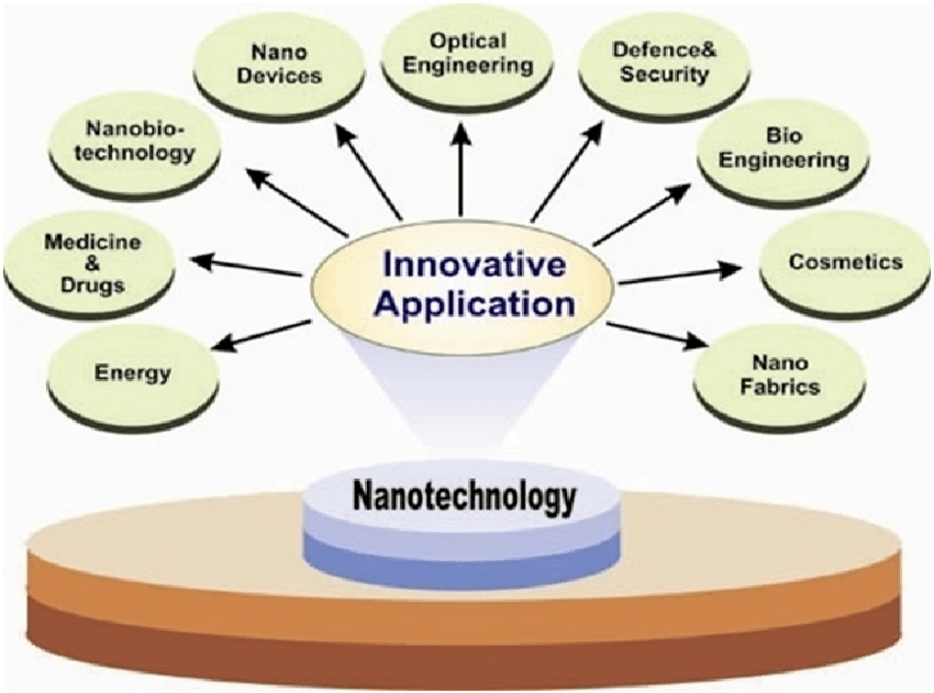 Exploring the Vast Potential of Nanotechnology Applications in Science